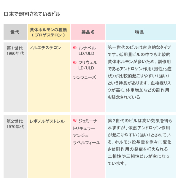 避妊 ジェミーナ 月経困難症治療薬「ジェミーナ配合錠」を77日間連続服用した場合の副作用発現率98.8%